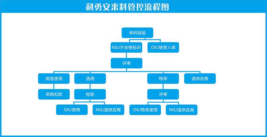 利勇安來料流程圖